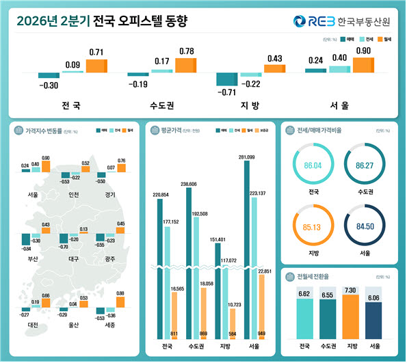 2026년 2분기 전국 오피스텔 동향. (사진=한국부동산원)