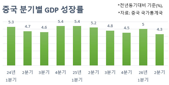 중국 경제 성장 목표 ‘노란불’…경기 부양책 시급성 커져(종합)