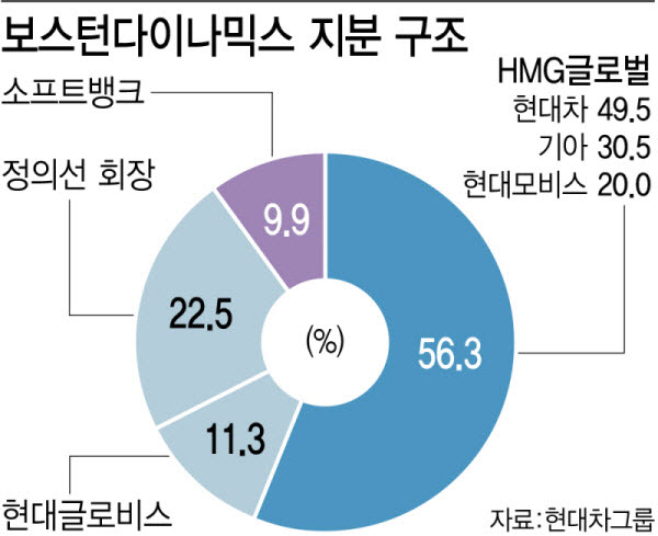 '자회사 중복상장 방지' 보스턴다이나믹스 IPO에 변수 될까
