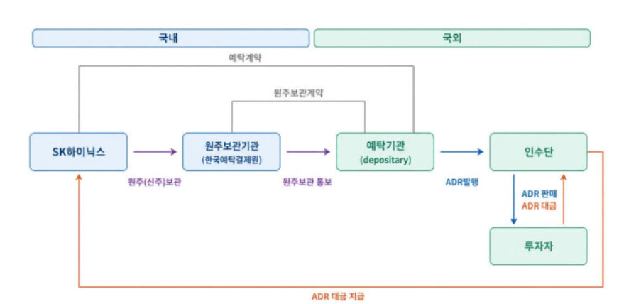 SK하이닉스 미국주식예탁증서(ADR) 발행 및 예탁 구조. (자료=KB증권)