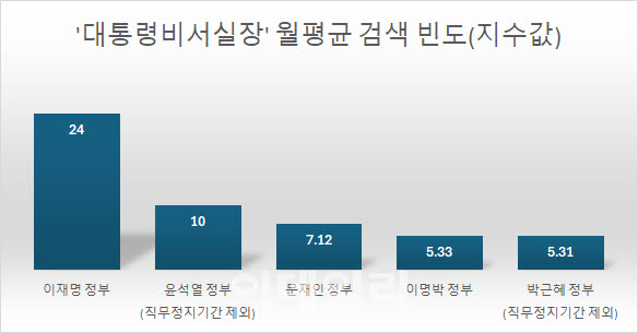 데이터 : 구글트렌드     월(月) 기준 ‘최고 검색빈도’를 100으로 놓고 봤을 때 상대적으로 나타난 값.