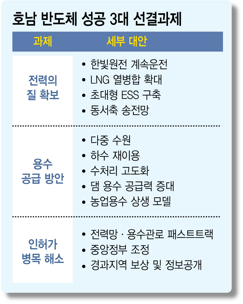호남 팹 성공 3대 조건…원전-ESS 병행·용수 유연 활용·빠른 인허가