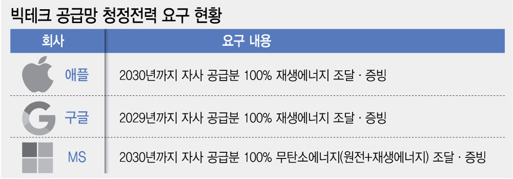 구글·애플에 반도체 못팔수도…호남 팹은 ‘RE100’ 시험대