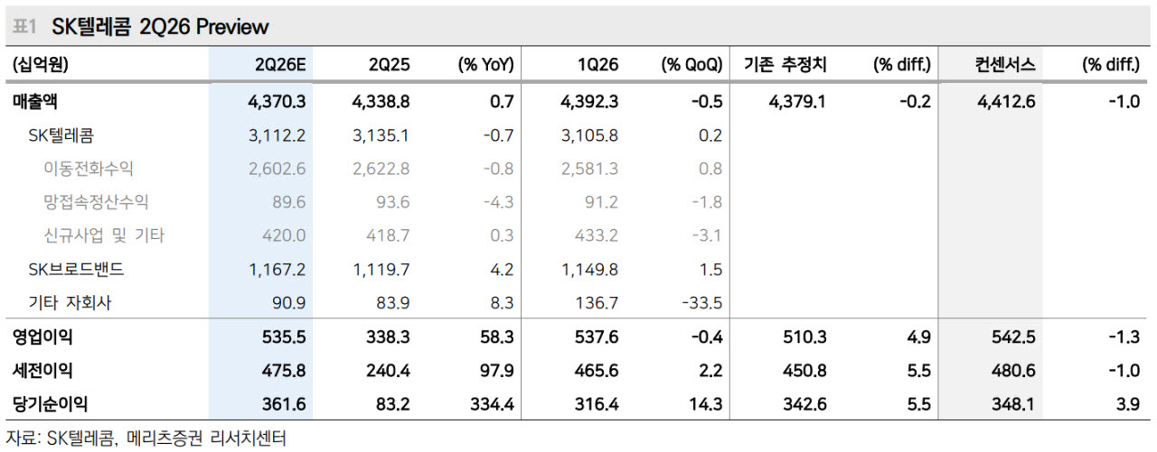 SK텔레콤, 실적과 배당의 정상화…목표가↑-메리츠