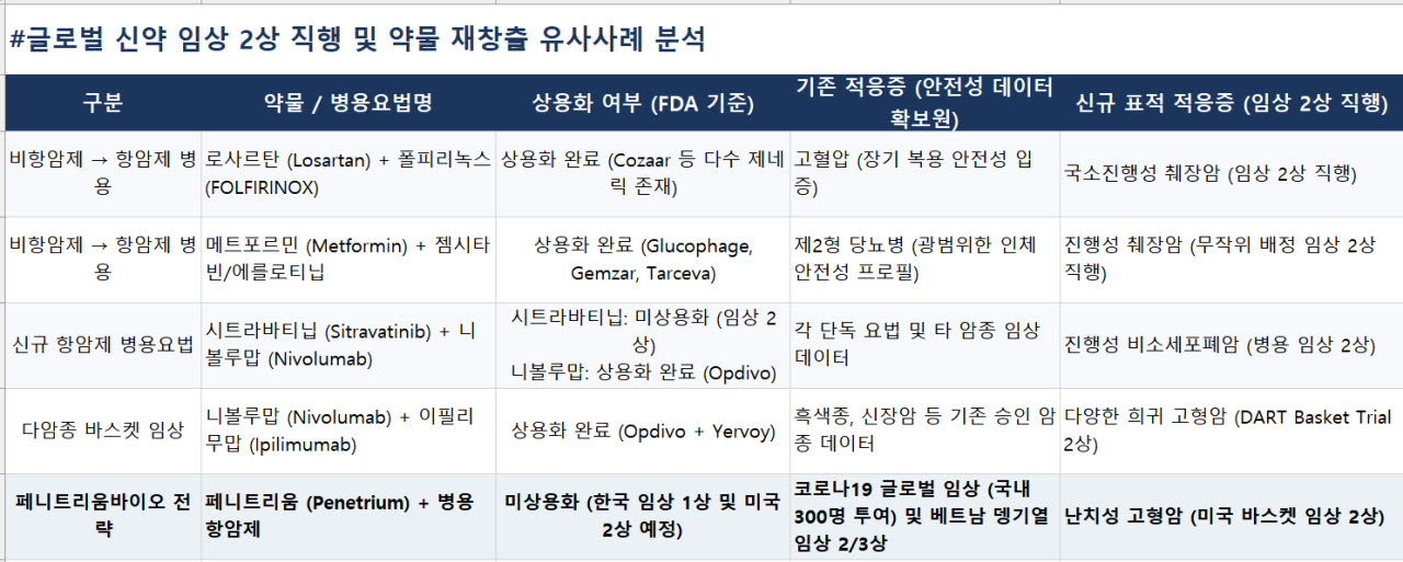 페니트리움바이오, 미국 임상 2상 직행...속도·승인률·가치 높이는 3박자 전략 담겼다