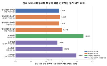 건강 상태·사회경제적 특성에 따른 건강자산 평가 태도 차이. 정신·영적 건강이 좋거나 학력·소득이 높은 그룹은 그렇지 않은 그룹보다 건강자산 관련 항목에 더 긍정적인 태도를 보였다.