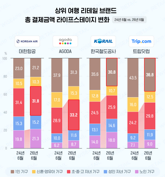 상위 여행 리테일 브랜드 총 결제금액 라이프스테이지 변화 (사진=와이즈앱·리테일)