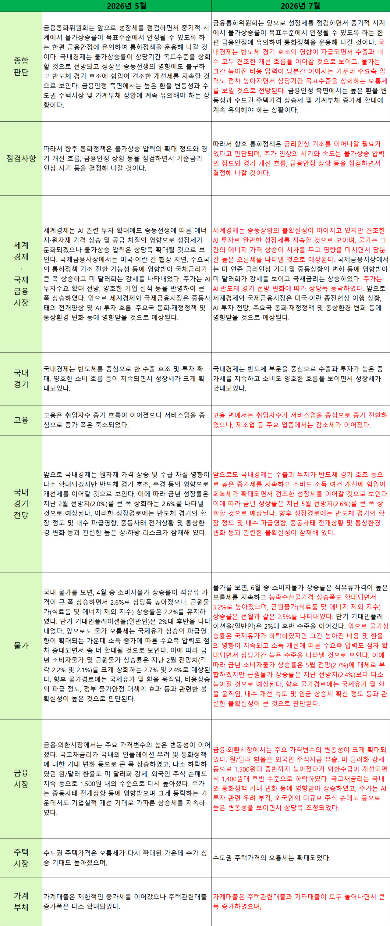 [표]통화정책방향 결정문