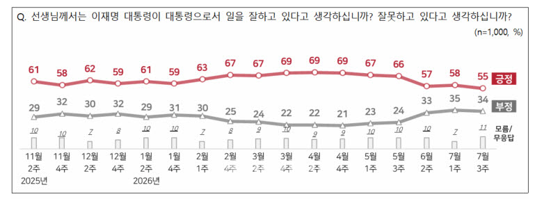 이재명 대통령 지지율(자료=NBS)