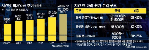 프랜차이즈-폐업률-추이