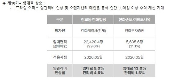 (자료=한화리츠)