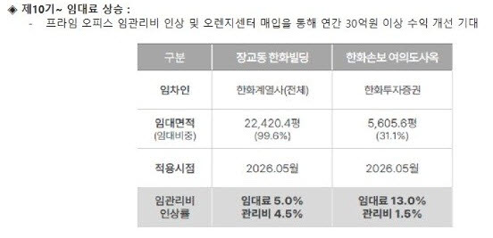 (자료=한화리츠)