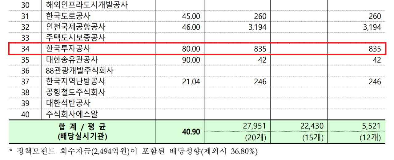 2026년 정부배당수입 현황 (왼쪽부터 배당성향, 정부배당(전체), 일반회계, 특별회계·기금 순) (자료=재정경제부)