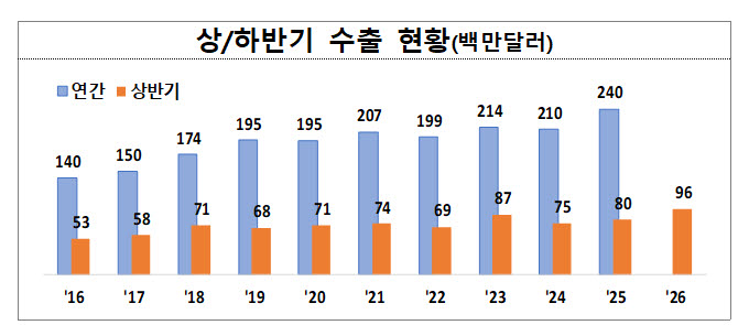 과실류 상반기 및 연간 수출 현황. (표=관세청)