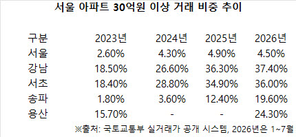 집값 뛰자 넓어진 '30억 시장'…초고가 기준 어디에 긋나