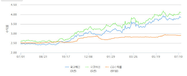 최근 1년(2025년 7~ 2026년 7월) 채권 금리 추이 (채권정보센터 화면 캡처)