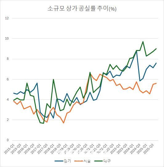 한국부동산원. 전체 지자체 중 경기, 서울, 대구만 뽑아서 표로 만듦.