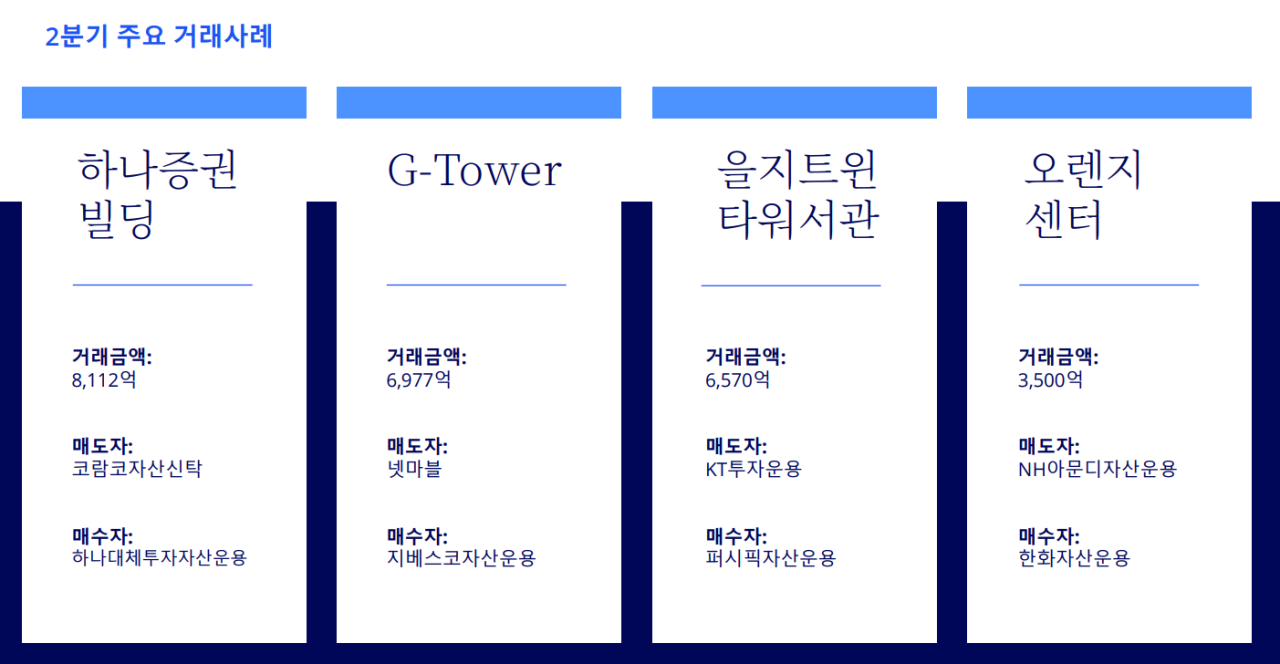 올해 2분기 주요 오피스 거래 사례 (자료=컬리어스)