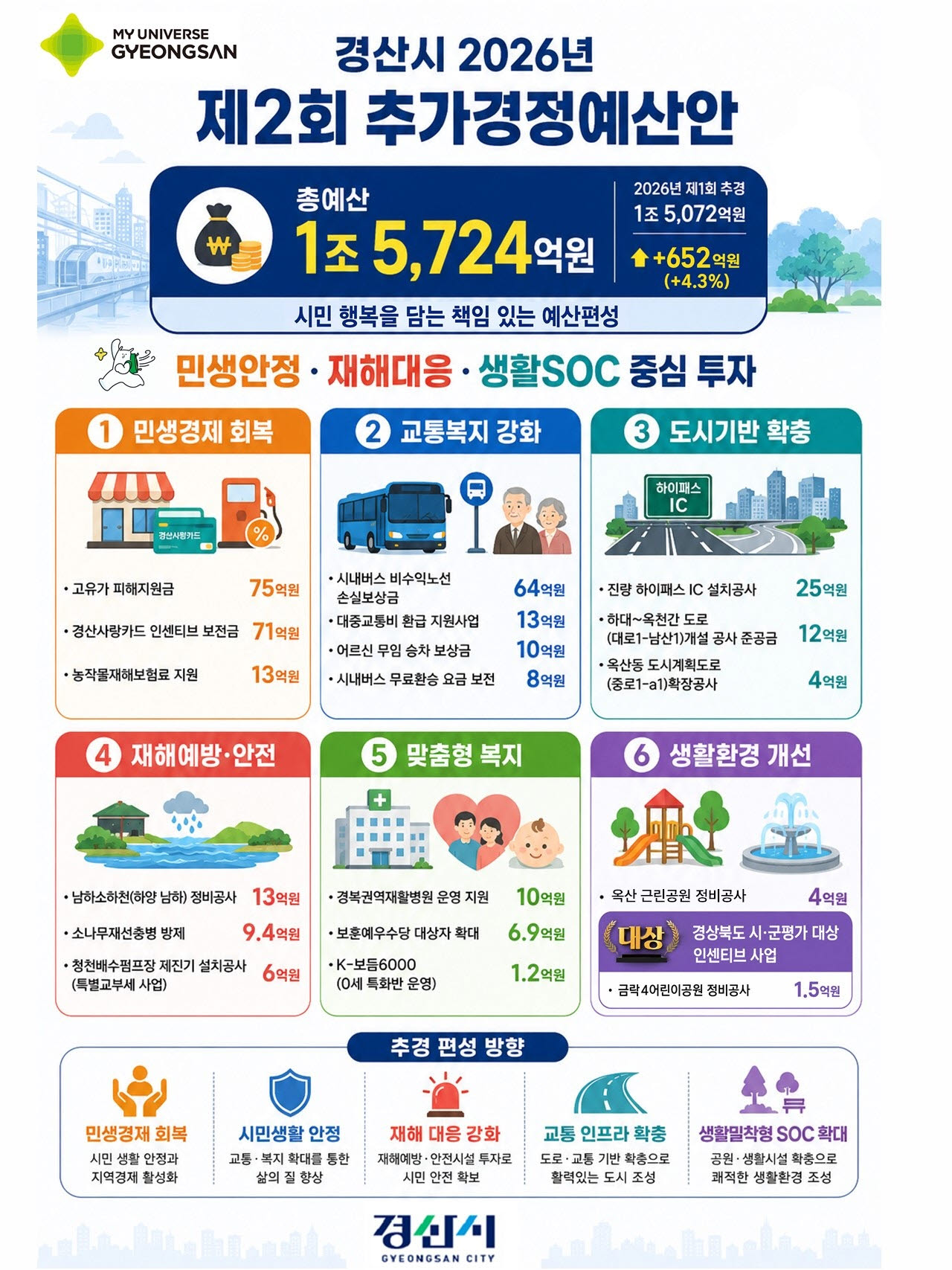 경산시, 1조5724억원 규모 2회 추경 편성…민생·교통·재해 대응에 집중