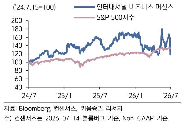 IBM 주가 추이. (사진=키움증권)