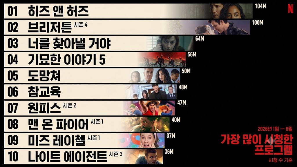 비영어권 콘텐츠 1위는 한국…넷플릭스, 반기 시청 970억 시간 ‘역대 최대’