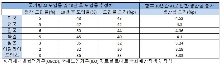 국가별 AI도입률 및 10년 후 도입률 추정치·생산성 증가치.(표=국회예산정책처)