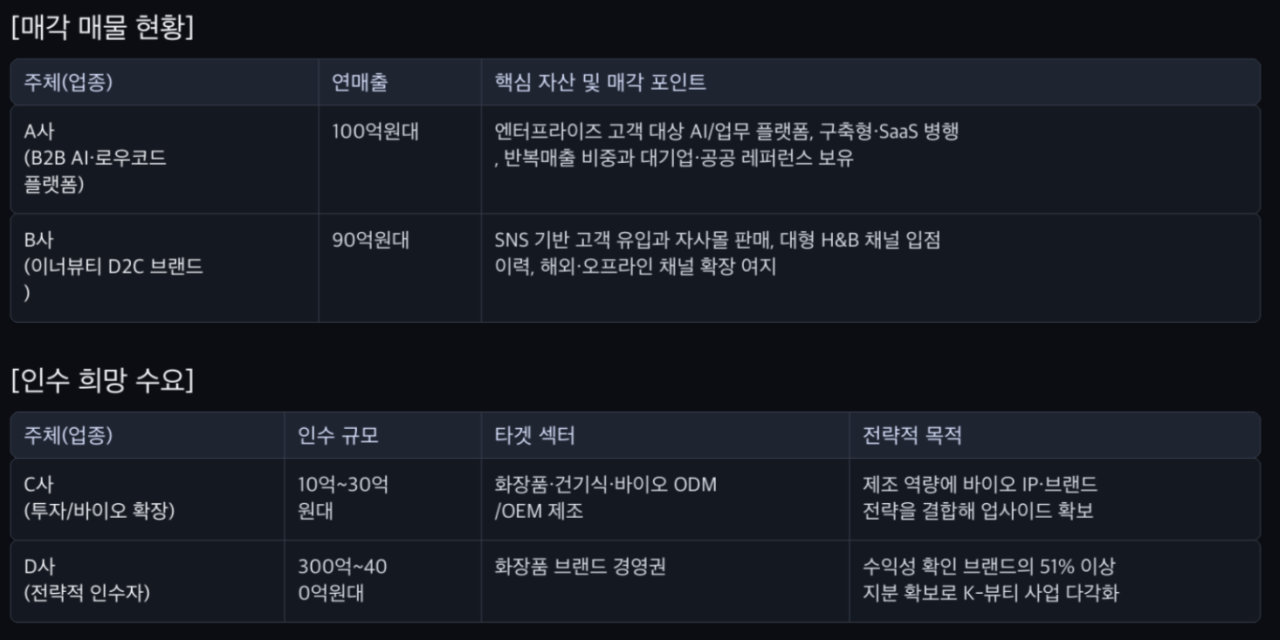 [M&A 딜보드]AI 플랫폼·이너뷰티 브랜드 매물…K-뷰티 인수 수요도