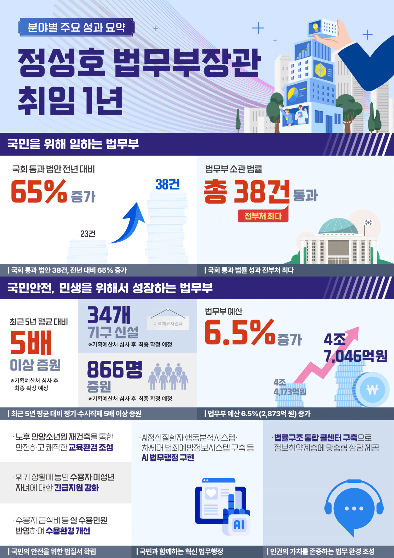 정성호 법무부장관 취임1년 분야별 주요 성과 요약 인포그래픽. (자료=법무부 제공)