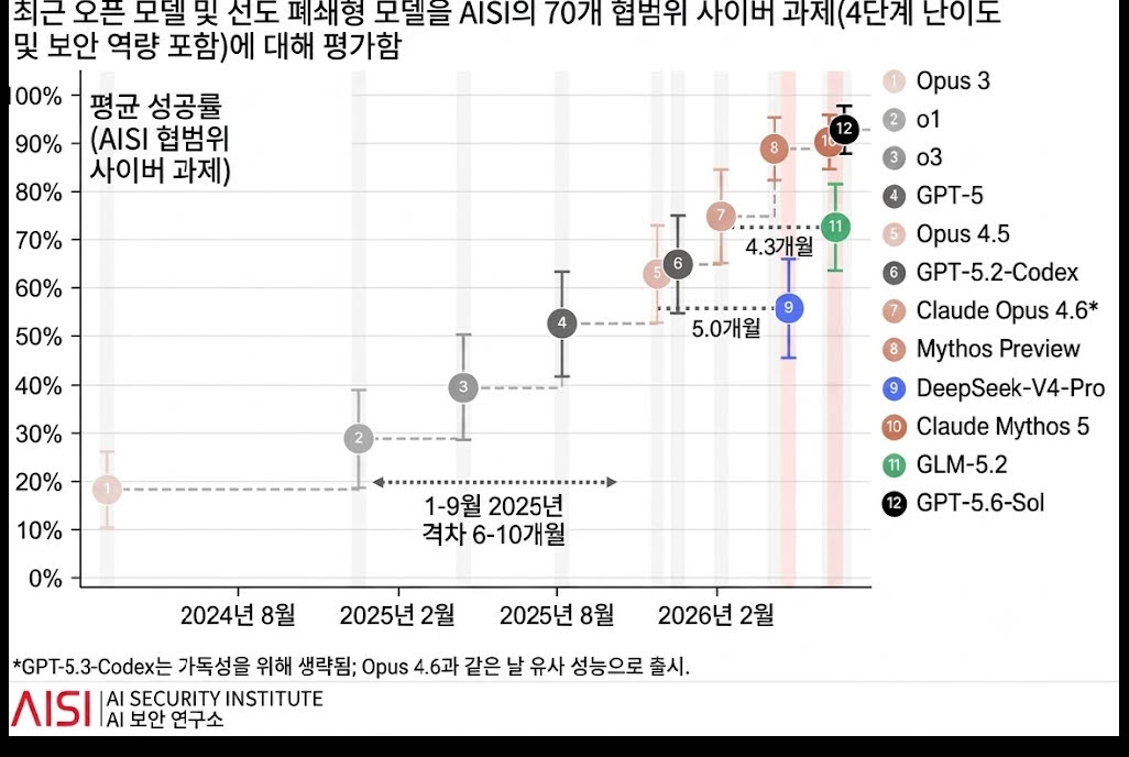 출처: 영국 AI안전연구소(AISI)보고서