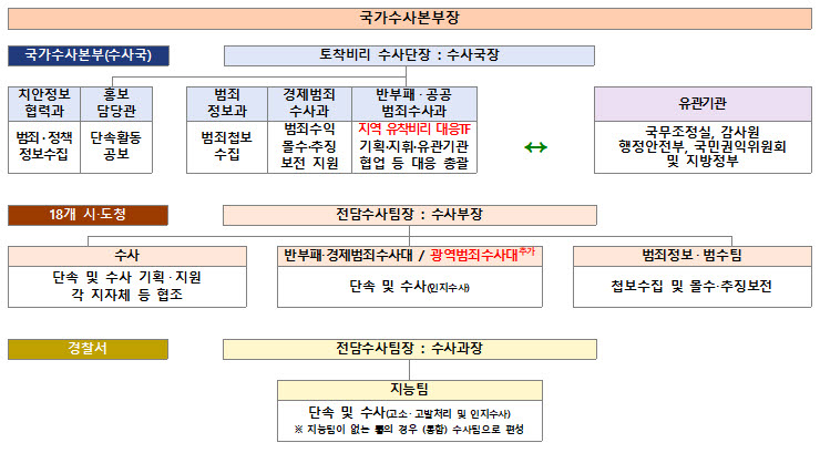경찰청 국수본이 신설하는 '지역 유착비리 대응 TF' 조직도(사진=경찰청 국수본 제공)