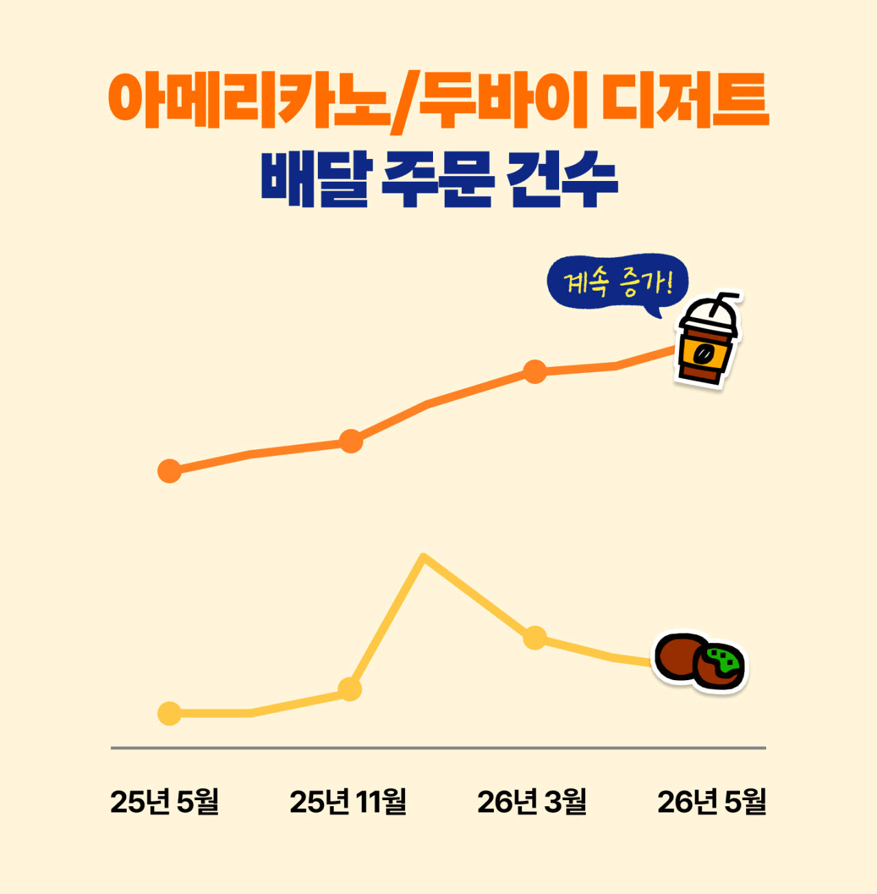 2026 배민외식트렌드 상반기편에 게재된 아메리카노·두바이 디저트 배달 주문 건수 그래프. (사진=배민외식업광장 캡처)