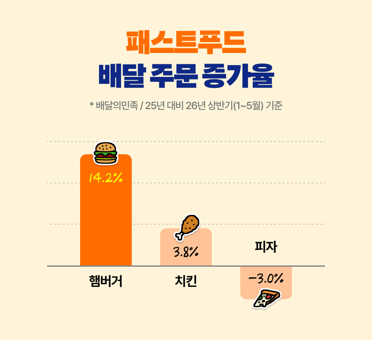2026 배민외식트렌드 상반기편에 게재된 햄버거, 치킨, 피자 배달 주문 증가율 그래프. (사진=배민외식업광장 캡처)