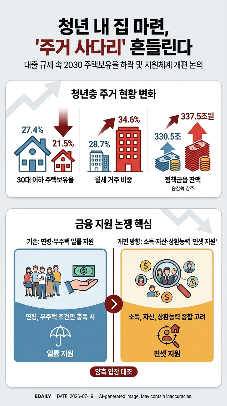 '청년=실수요자' 다시 쓴다…핀셋 지원론 부상