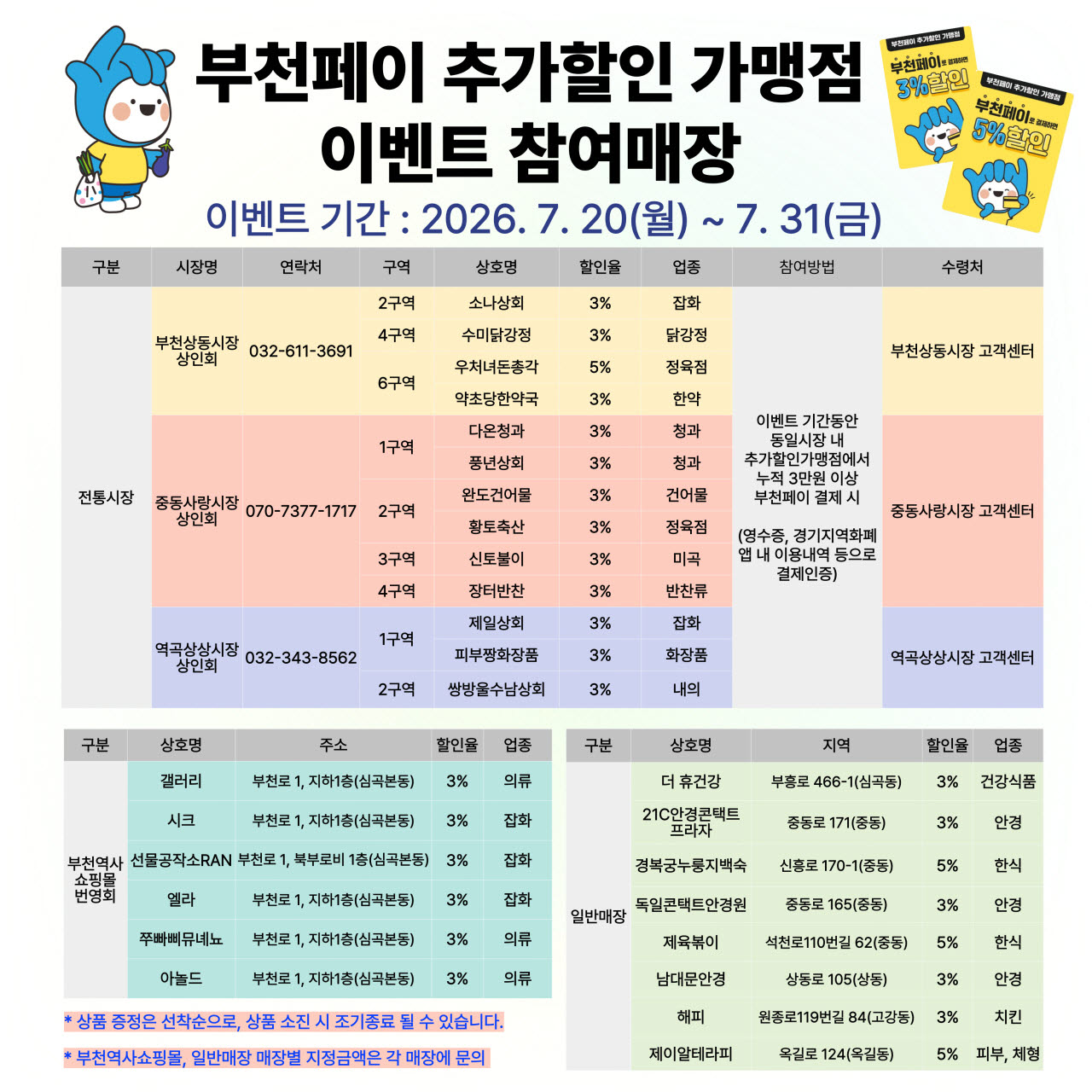 부천페이 추가 할인 가맹점, 20~31일 사은품 제공 이벤트