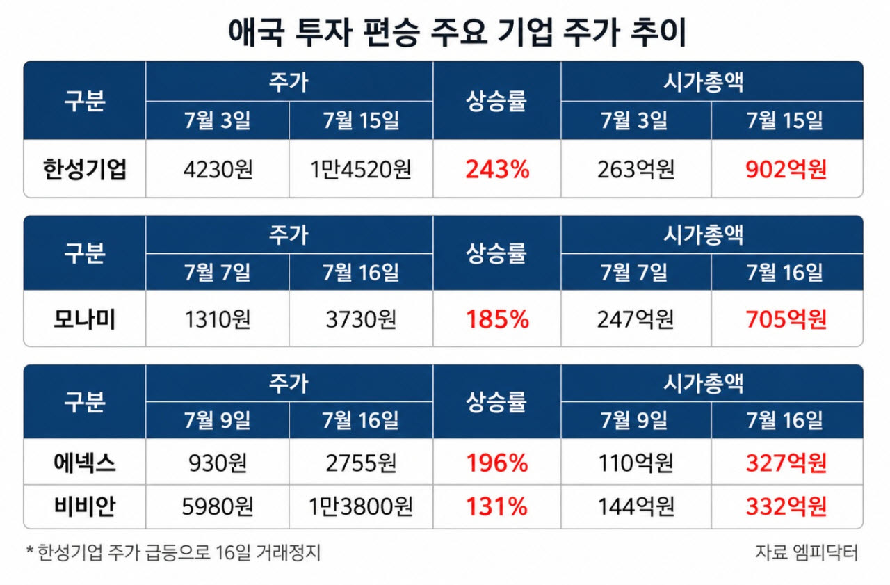 한성기업발 '애국 투자'…토종기업으로 번지는 돈쭐