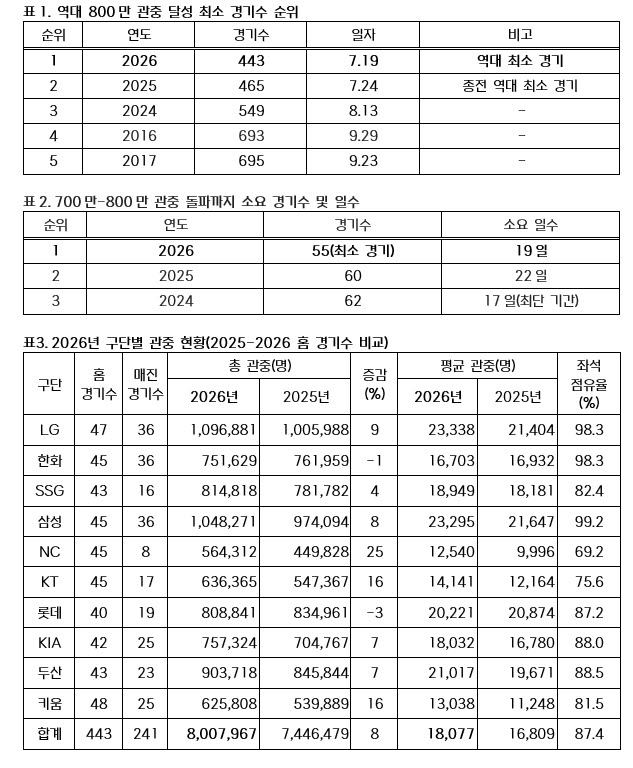 KBO, 443경기 만에 800만 관중… '역대 최소 기록' 또 갈아치웠다