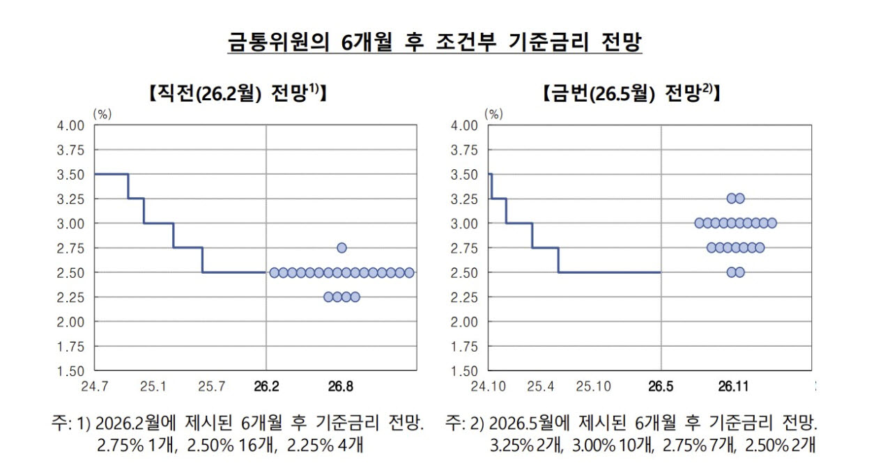 금통위원 7명은 각자의 6개월 후 금리전망을 3개의 점으로 제시하며, 각기 다른 수준 혹은 모두 같은 수준에 점을 찍을 수도 있다. 제시주기는 한은이 경제전망을 발표하는 2·5·8·11월, 연 4회다. (자료= 한국은행)
