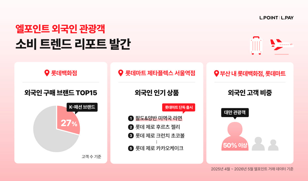 엘포인트 외국인 관광객 소비 트렌드 리포트 내용. (사진=롯데멤버스)