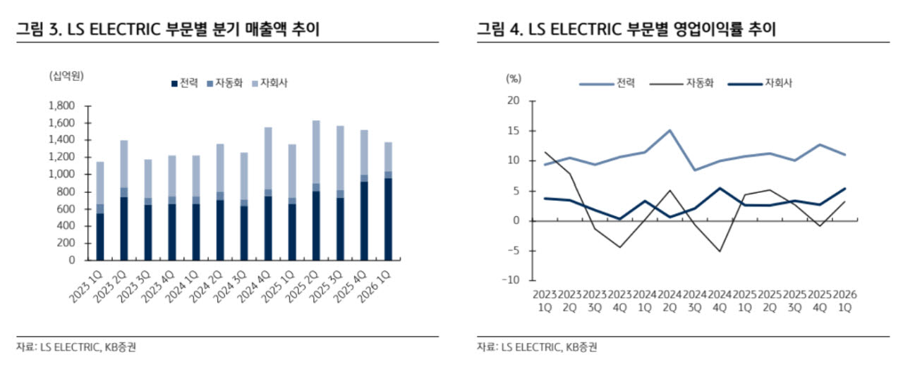 LS일렉트릭, 빅테크발 수주 확대…목표가 17% 상향-KB