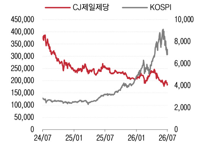 CJ제일제당 주가 추이. (사진=LS증권)