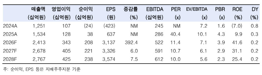 한국투자증권 제공