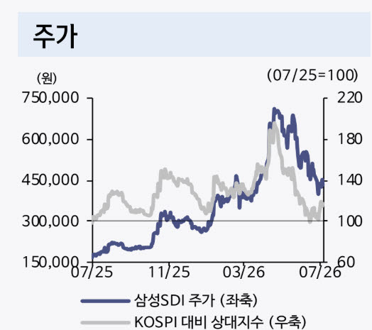 삼성SDI 주가. (사진=신한투자증권)