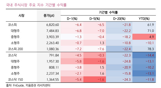 코스피, 하단 테스트 구간 진입…