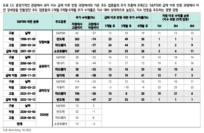 “반도체 반등, 빅테크 실적에 달렸다…설비투자 유지가 관건”