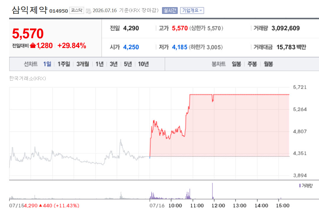 Samick Pharm share price trend (Data=Naver Securities)