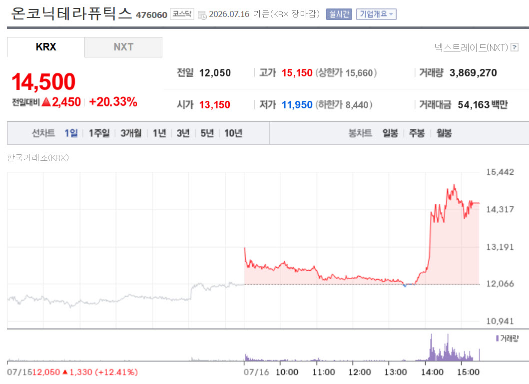 Onconic Therapeutics share price trend (Data=Naver Securities)