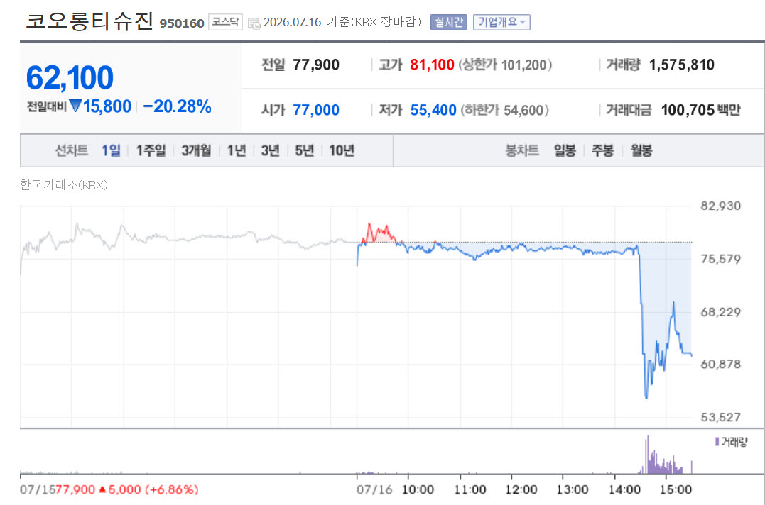 Kolon TissueGene share price trend (Data=Naver Securities)