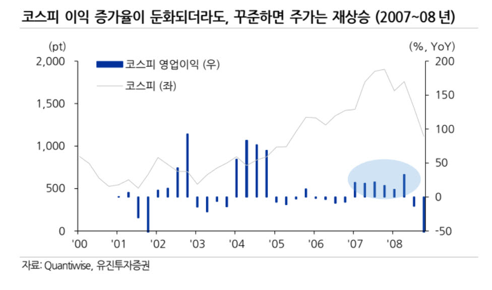 “반도체 이익 증가율 둔화 맞지만…증시 상승세 안 끝났다”