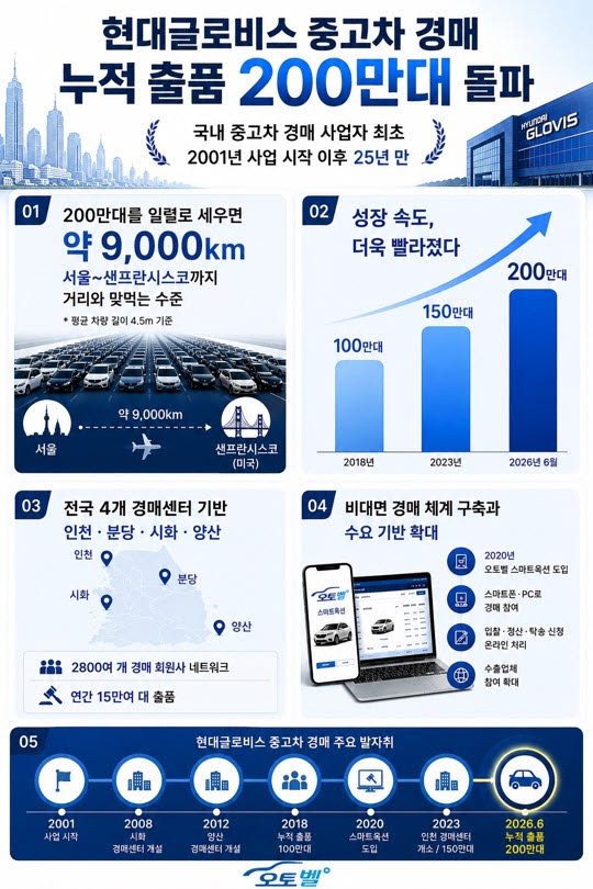 현대글로비스, 중고차 경매 누적 출품 200만대 돌파…국내 첫 기록