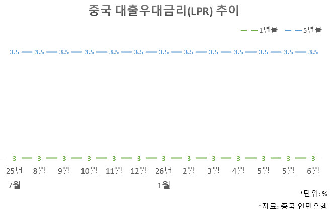 내수 부진한데 금리 고수하는 중국…하반기 인하 여부 촉각
